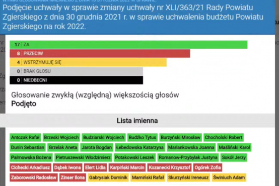 Wyniki głosowania na sesji 18 stycznia 2022 r. 